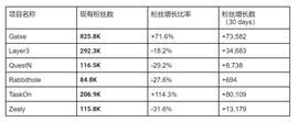 易被忽视的 Web3 增长困境：增长平台自身是否也在增长？