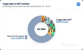 万字拆解 NFT 巨头 Yuga Labs：从零到“Web3 迪士尼”，只用了两年