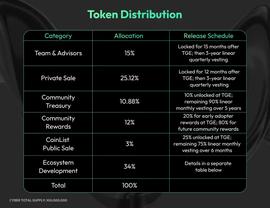 CoinList 新项目 CyberConnect 代币模型速览