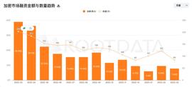 数据：3 月份加密市场共计披露 84 笔融资，总额达 7.69 亿美元