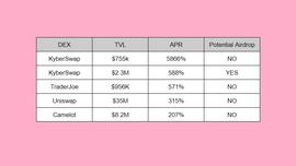 Kyber、Traderjoe、Uniswap、Camelot LP 在提供 ARB 流动性收益上谁更胜一筹？