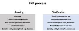 如何通过 ZKP 构建 Web3 产品？