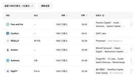 本周加密市场共发生 28 起公开融资事件，市场情绪趋于平稳 | 投融资周报