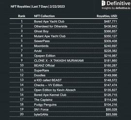 BAYC 系列 NFT 近 7 日版税收入达 48.7 万美元