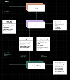去中心化外汇平台 Vertex Protocol 公布其代币经济学，将通过分配 VRTX 实现社区治理