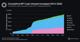 Delphi Digital 研究员谈 2023 年 NFT 领域新趋势: NFT-Fi 的爆发 + 更多“分蛋糕”的人