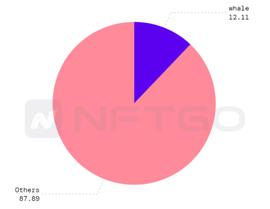 2022 年度一览：深析 NFT 巨鲸动向