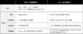 长文深度解读“账户抽象”：7 年路线演化及赛道图谱