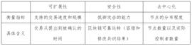 万向区块链年度回顾之技术篇：突破公链不可能三角的努力