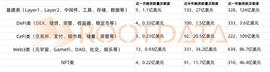 加密风投反思 FTX 崩盘：如何优化投资管理机制、避免为 FOMO 买单？