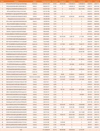 数据：前 50 位 DOGE 巨鲸的持有量占总供应量的 63.71%