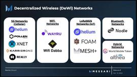 Messari：去中心化无线网络（DeWi）可以重塑电信业吗？