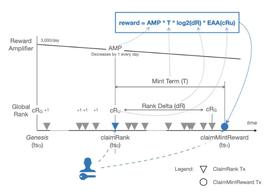 9 小时燃烧超 1150 个 ETH，XEN 是新的模式币吗？