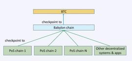 万字详解 Babylon 如何让 Cosmos 生态受益于比特币的安全性