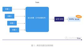 一文读懂 StarkNet 零知识递归证明—STARK