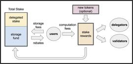 新公链 Sui：估值20亿美元的前 Facebook 团队打造的 Layer1