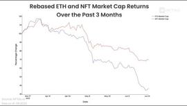 深度解析 NFT 和 ETH 之间相关性