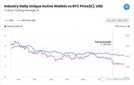 DappRadar 5 月报告：Terra 崩盘致 DeFi 市值下跌 45%；NFT 交易量环比下降 20%
