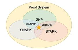 Foresight Ventures: 详解 zk, zkVM, zkEVM 及其未来