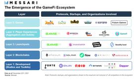 以Forte、Enjin和Roco Finance为例，浅析不同类型GameFi特质