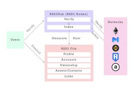 了解网红 Web3 项目 RSS3：“下一代信息索引”是真创新还是伪概念？