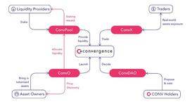 从Convergence中预见的：DeFi向真实世界资产“破圈”之路