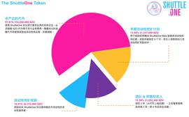 一文解析 ShuttleOne 代币经济