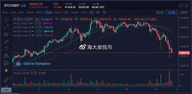 海大叔：比特币日内振幅9000点 谨防行情再度跳水