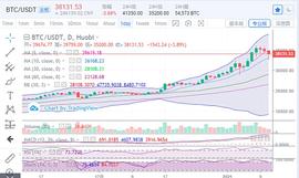 陈楚初：比特币日内振幅9000点 谨防行情再度跳水