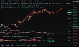 张公解币：  1.6 BTC行情分析及操作策略