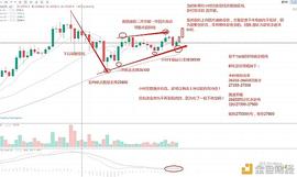 大唐财金：12.29BTC  ETH行情分析