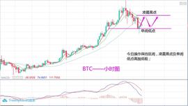 淘金天尊：12月28日BTCETH行情分析及操作策略