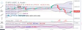 　　陈楚初：比特币深度回调1800点   后市多单谨防入场