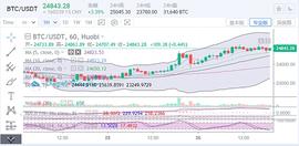 　　陈楚初：比特币多次承压25000一线  后市谨防行情破位走低