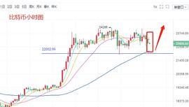 金玥拾币：12.24比特币不破22000还是多 以太坊瑞波今日行情分析