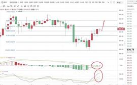 至臻说币：ETH早间开始冲高顺势等待行情突破