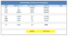 王团长区块链日记1136篇：15万一个btc好高啊