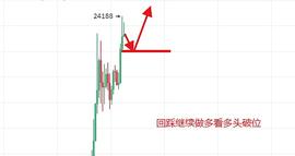 炎王论币：2020.12.20早间比特币行情分析及操作建议 解套