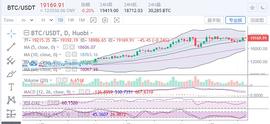 　　陈楚初：比特币多头蓄力待发   日内做好上行准备