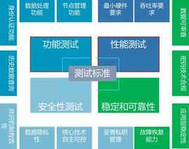 浙商银行等多家企业的区块链平台通过我院功能测试