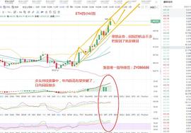 紫盈说币：11.7以太坊行情分析,多头趋势明显,新高在即