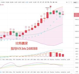 比特赢家：11.7比特币晚间精评 比特币多头行情疲软 还能追多？