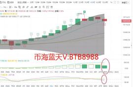 币海蓝天:11.7比特币行情分析 迎来新一轮反弹 恐慌情绪消散 多头是否可以开始庆祝？