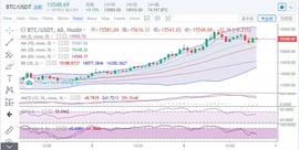 币圈昊赢天下：11.6比特币行情分析 多空博弈 调还是不调 后市走向何方