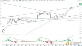 金色趋势丨BTC后续有望突破16000美金