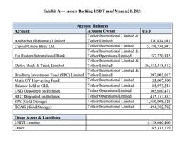 USDT短线“闪崩脱钩”美元 Tether：早已减持所有争议性商业票据