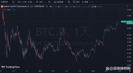 比特币市值占比两年来首次重回 50%或与山寨币暴跌和避险情绪有关