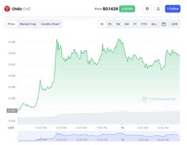 Chiliz 价格上涨 2.4% 的 3 个原因——是时候购买 CHZ 了吗？