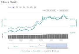 分析师：比特币暴涨近10%，下一步目标可能是4100美元