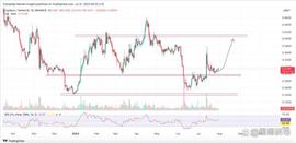 八月份山寨币技术分析；ADA、SOL、DOT、LUNC 和 DOGE